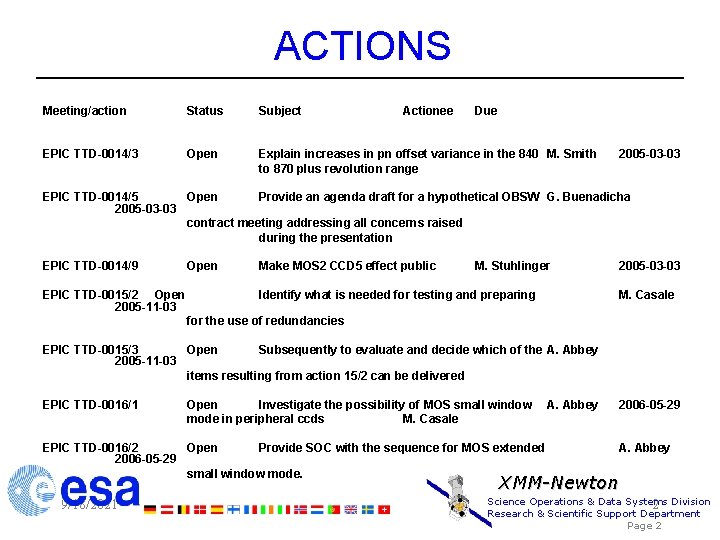 ACTIONS Meeting/action Status Subject Actionee Due EPIC TTD-0014/3 Open Explain increases in pn offset