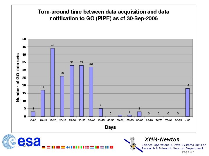 Turn-around time between data acquisition and GO (PIPE) delivery as of 31 -March-2006 XMM-Newton