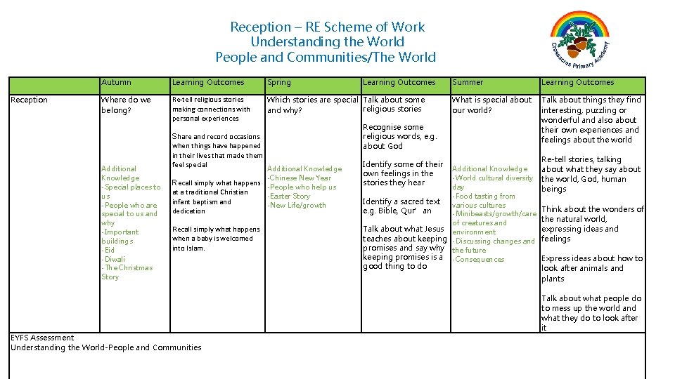 Reception – RE Scheme of Work Understanding the World People and Communities/The World Reception