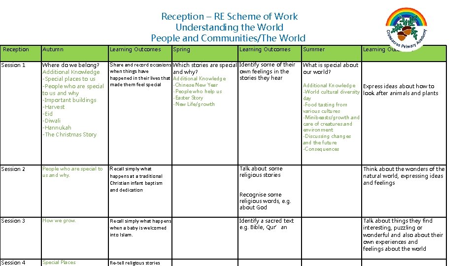 Reception – RE Scheme of Work Understanding the World People and Communities/The World Reception