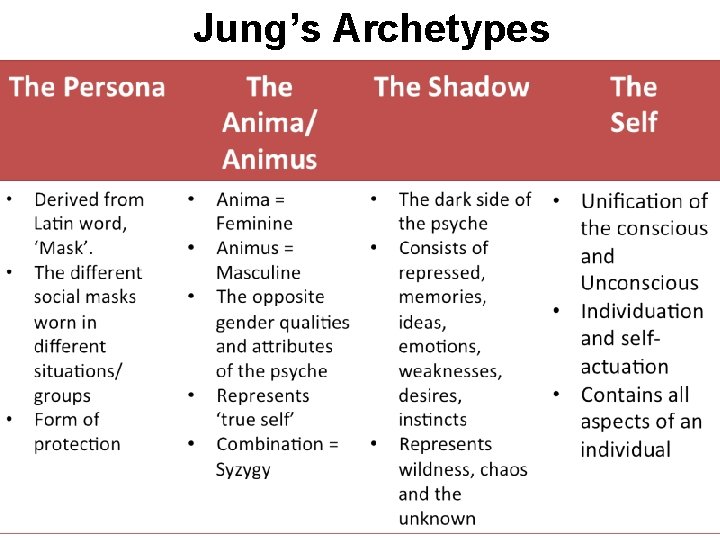 Jung’s Archetypes 