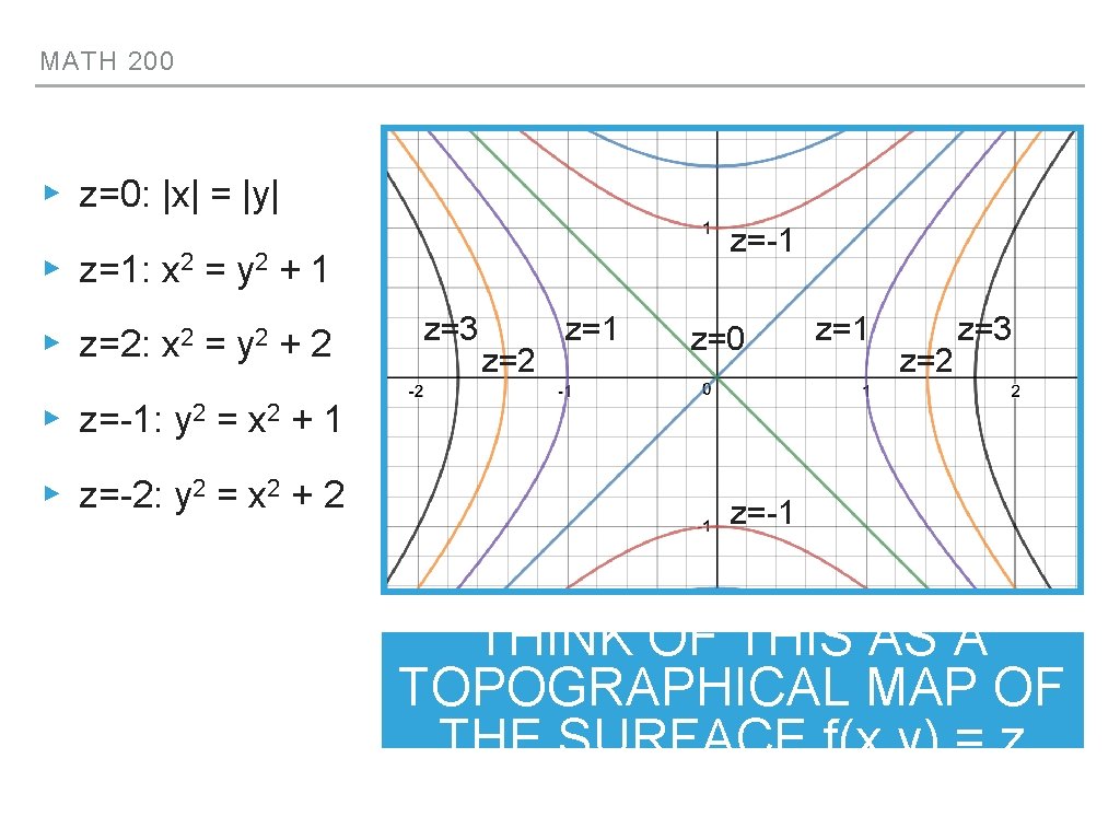 MATH 200 ▸ z=0: |x| = |y| z=-1 ▸ z=1: x 2 = y