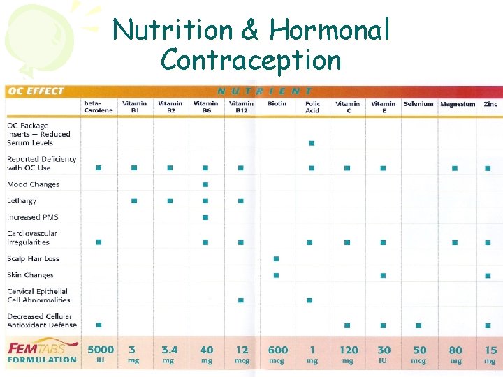 Nutrition & Hormonal Contraception 
