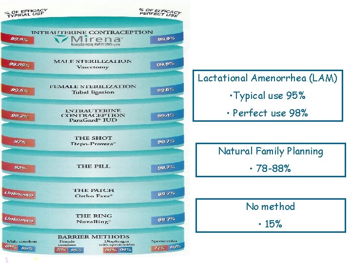 Lactational Amenorrhea (LAM) • Typical use 95% • Perfect use 98% Natural Family Planning