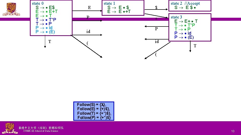 state 0 S E$ E E+T E T T T*P T P P id