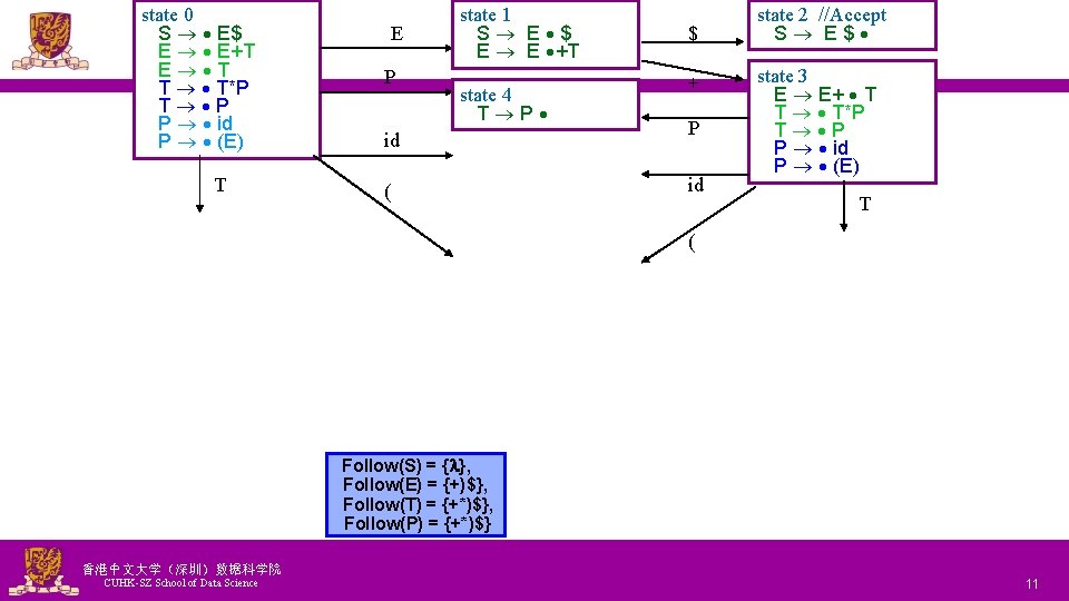 state 0 S E$ E E+T E T T T*P T P P id