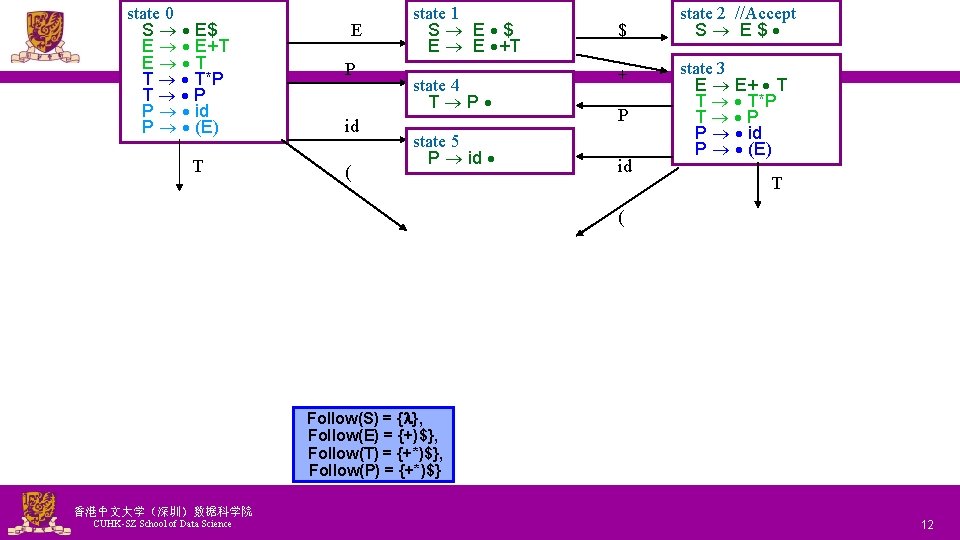 state 0 S E$ E E+T E T T T*P T P P id