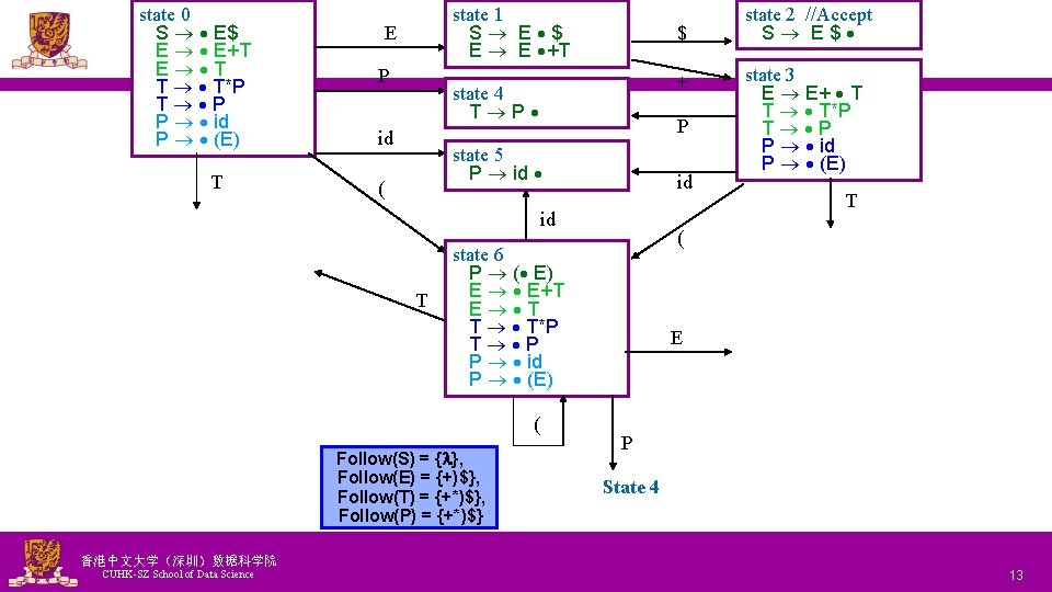 state 0 S E$ E E+T E T T T*P T P P id