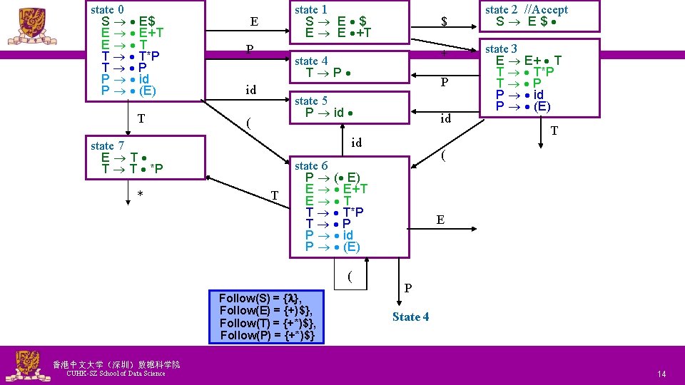 state 0 S E$ E E+T E T T T*P T P P id