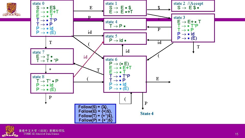 state 0 S E$ E E+T E T T T*P T P P id