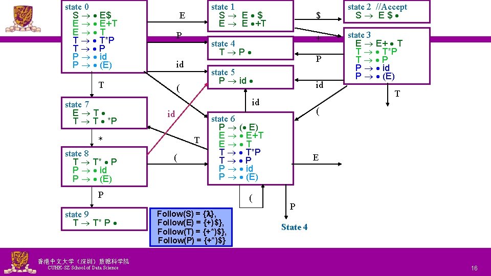 state 0 S E$ E E+T E T T T*P T P P id