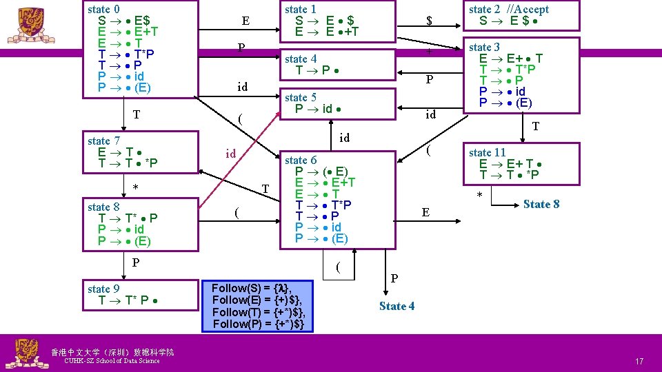 state 0 S E$ E E+T E T T T*P T P P id
