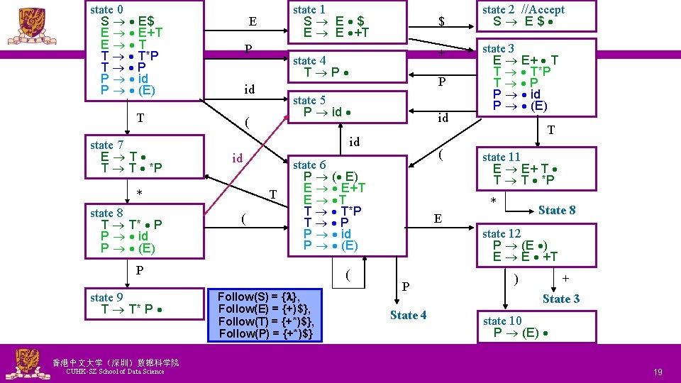 state 0 S E$ E E+T E T T T*P T P P id