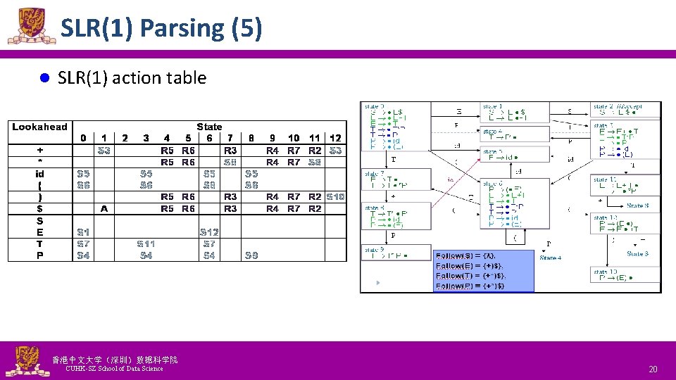 SLR(1) Parsing (5) l SLR(1) action table 香港中文大学（深圳）数据科学院 CUHK-SZ School of Data Science National