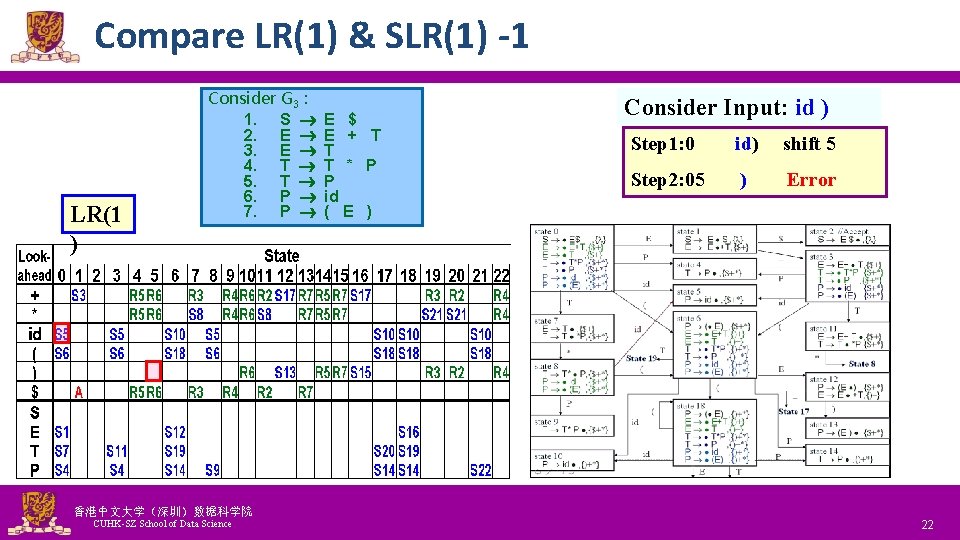 Compare LR(1) & SLR(1) -1 LR(1 ) Consider G 3 : 1. S E