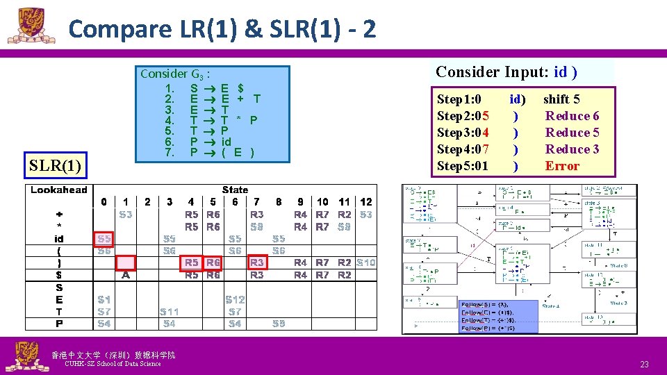 Compare LR(1) & SLR(1) - 2 SLR(1) Consider G 3 : 1. S E