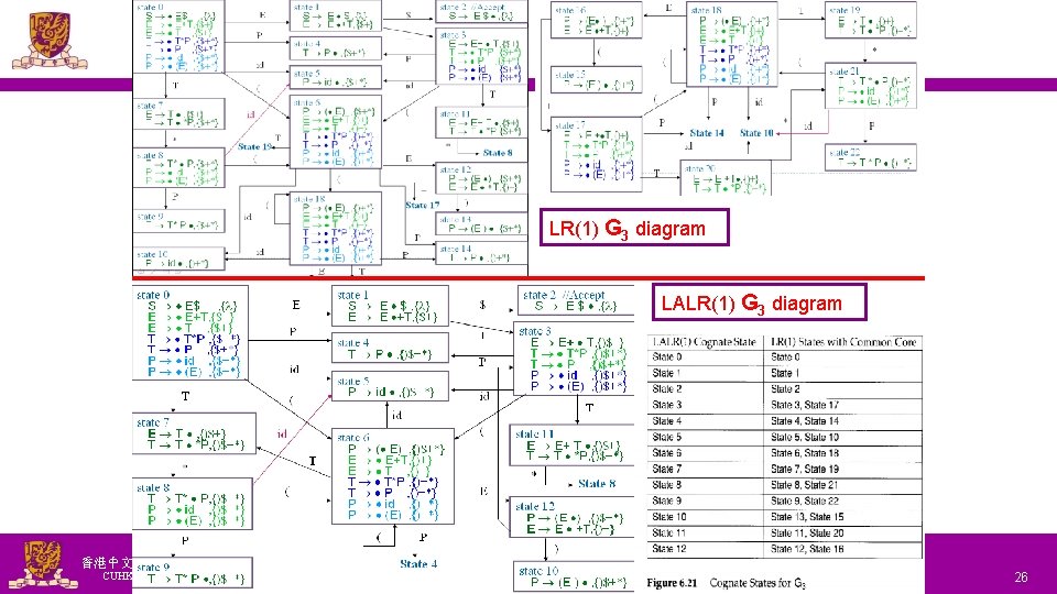 LR(1) G 3 diagram LALR(1) G 3 diagram 香港中文大学（深圳）数据科学院 CUHK-SZ School of Data Science