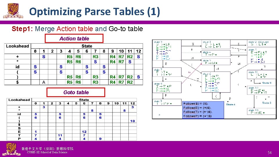 Optimizing Parse Tables (1) Step 1: Merge Action table and Go-to table Action table