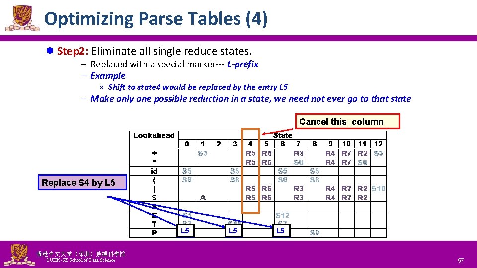 Optimizing Parse Tables (4) l Step 2: Eliminate all single reduce states. – Replaced
