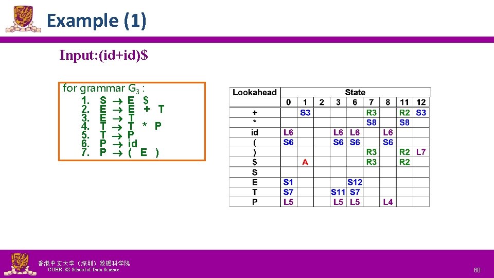 Example (1) Input: (id+id)$ for grammar G 3 : 1. S E $ 2.