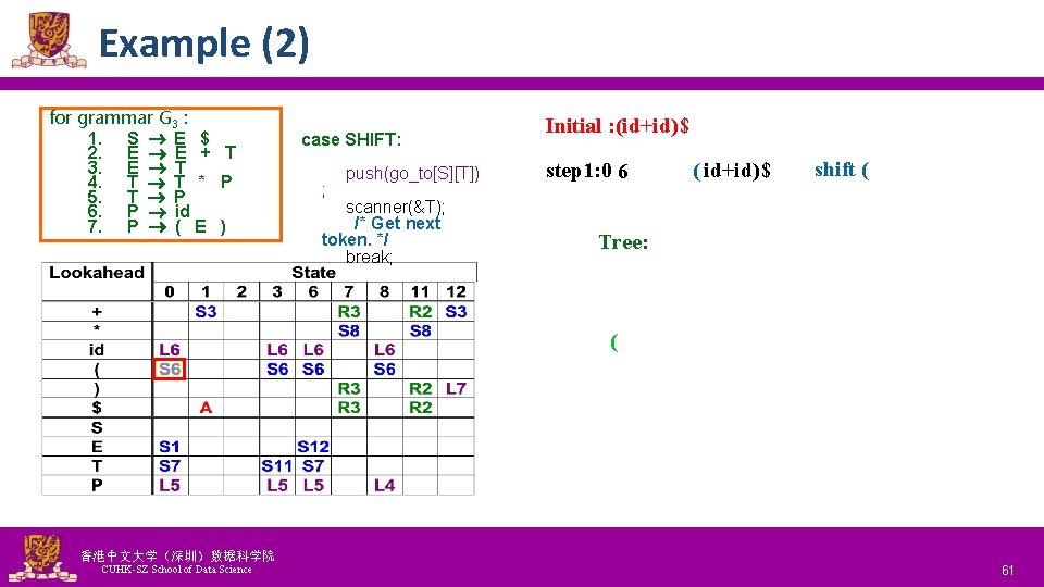 Example (2) for grammar G 3 : 1. S E $ 2. E E
