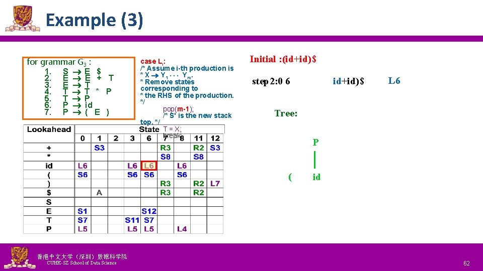 Example (3) for grammar G 3 : 1. S E $ 2. E E