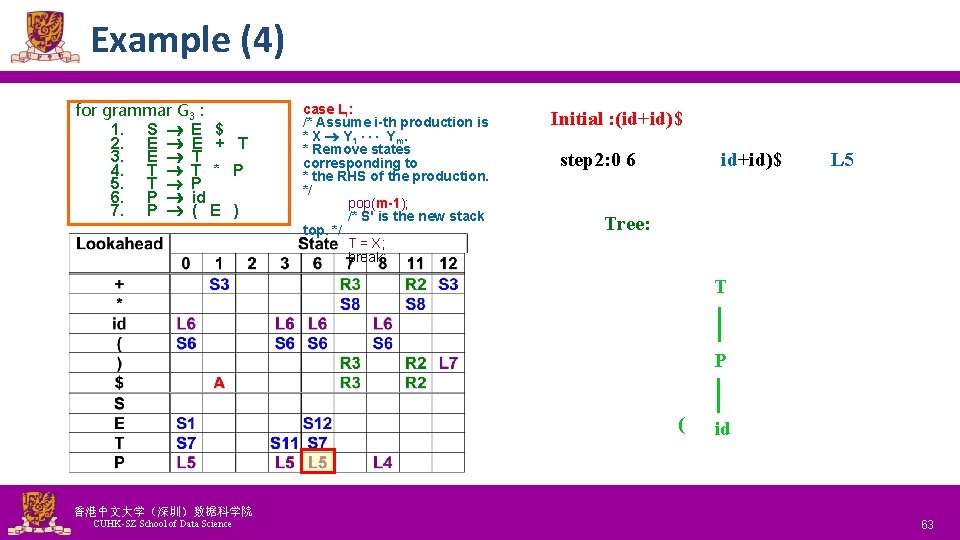 Example (4) for grammar G 3 : 1. S E $ 2. E E