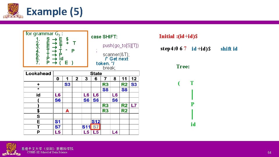 Example (5) for grammar G 3 : 1. S E $ 2. E E