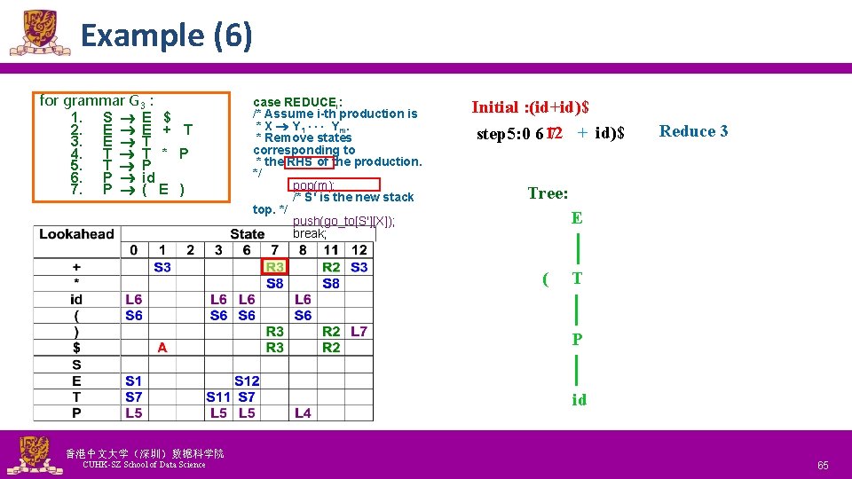 Example (6) for grammar G 3 : 1. S E $ 2. E E