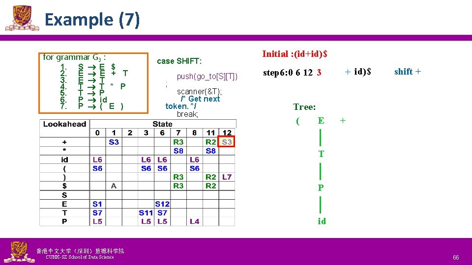 Example (7) for grammar G 3 : 1. S E $ 2. E E