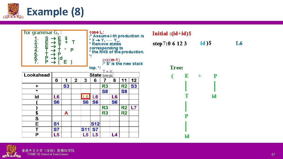 Example (8) for grammar G 3 : 1. S E $ 2. E E