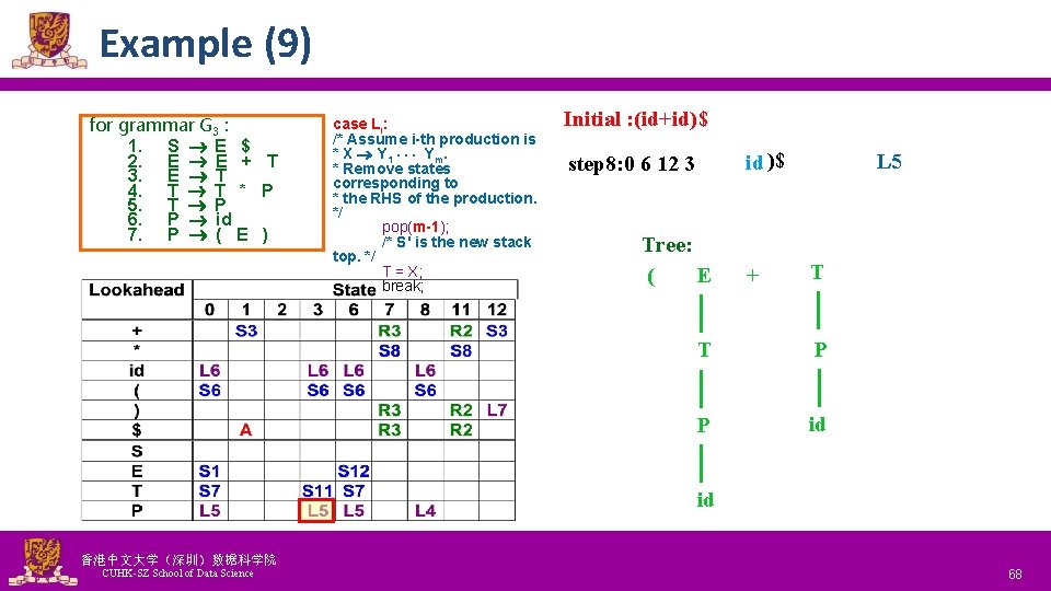 Example (9) for grammar G 3 : 1. S E $ 2. E E