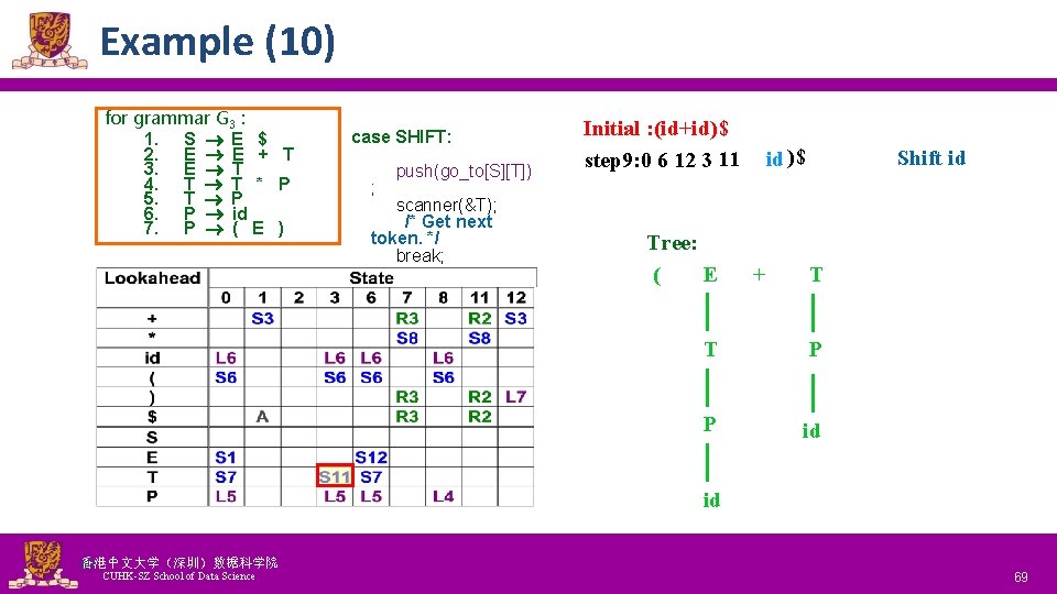 Example (10) for grammar G 3 : 1. S E $ 2. E E