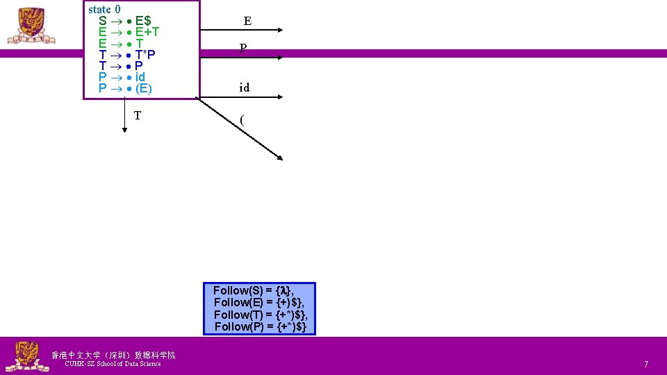 state 0 S E$ E E+T E T T T*P T P P id