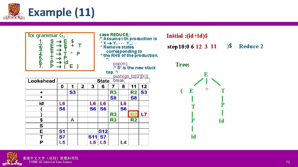 Example (11) for grammar G 3 : 1. S E $ 2. E E