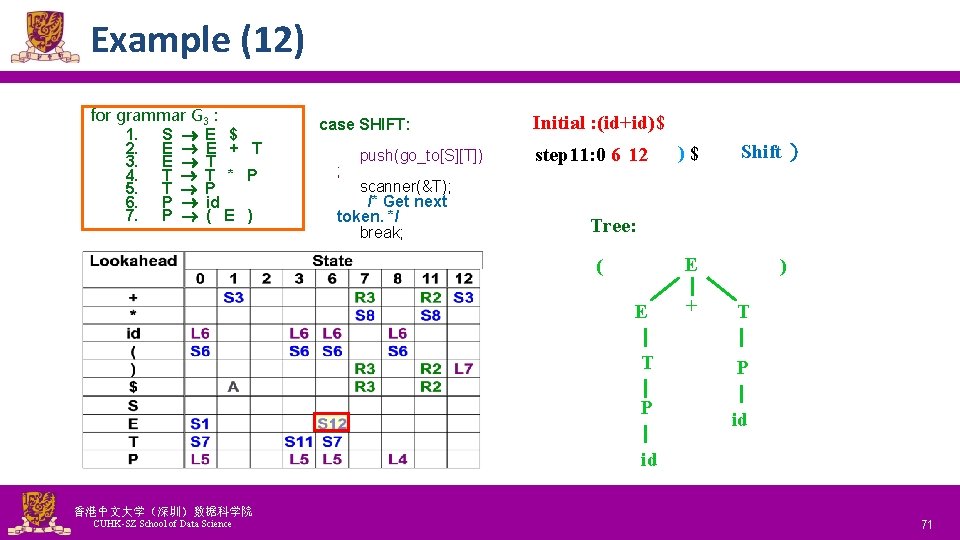 Example (12) for grammar G 3 : 1. S E $ 2. E E