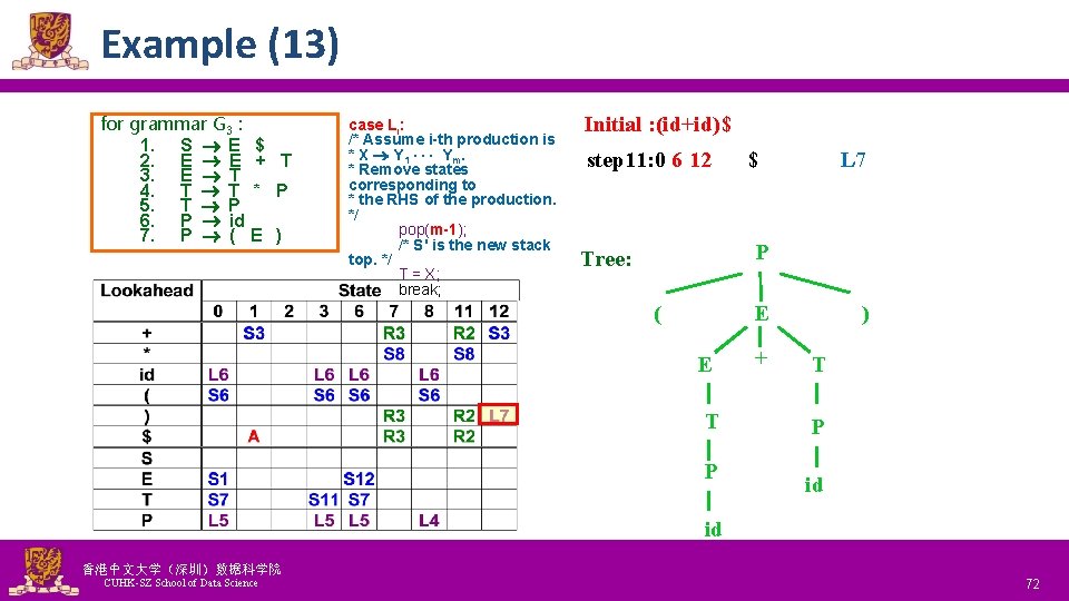 Example (13) for grammar G 3 : 1. S E $ 2. E E