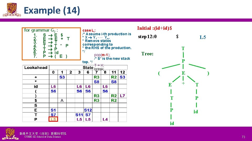 Example (14) for grammar G 3 : 1. S E $ 2. E E