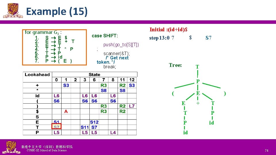 Example (15) for grammar G 3 : 1. S E $ 2. E E