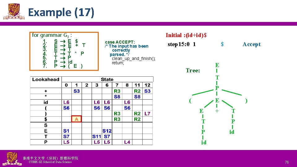 Example (17) for grammar G 3 : 1. S E $ 2. E E