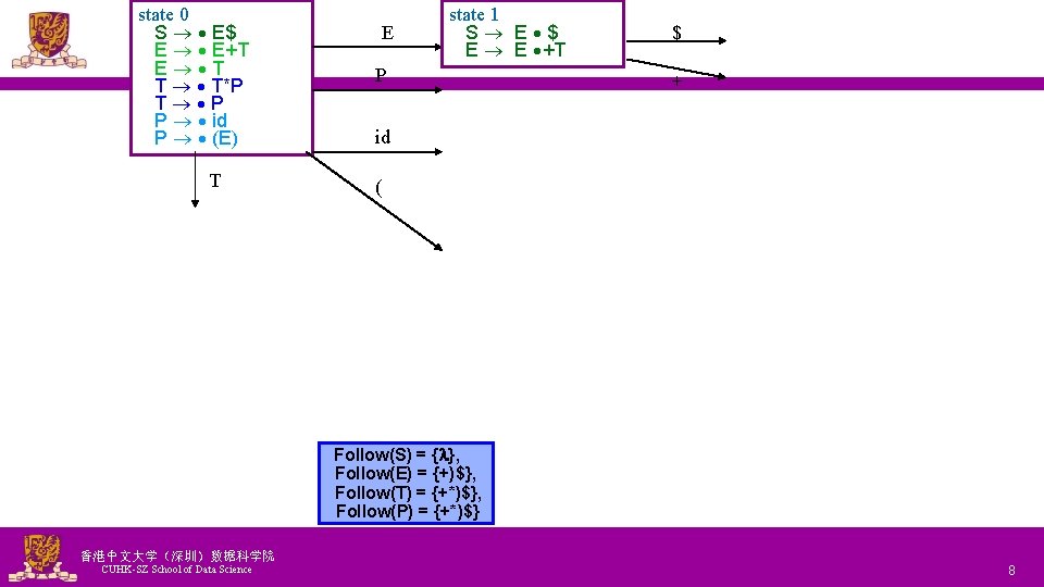 state 0 S E$ E E+T E T T T*P T P P id