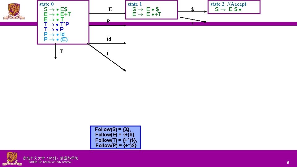 state 0 S E$ E E+T E T T T*P T P P id