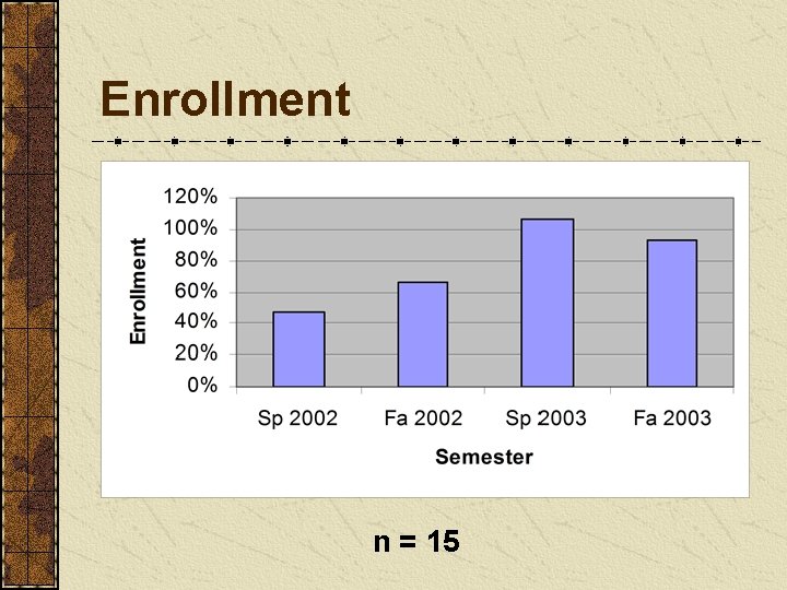 Enrollment n = 15 