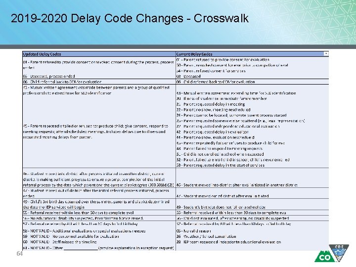 2019 -2020 Delay Code Changes - Crosswalk 64 