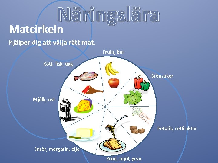 Näringslära Matcirkeln hjälper dig att välja rätt mat. Frukt, bär Kött, fisk, ägg Grönsaker