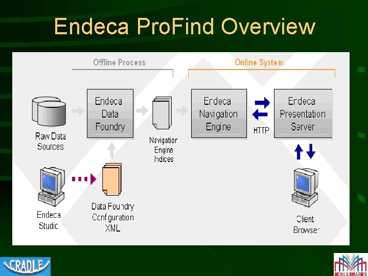 Endeca Pro. Find Overview • Endeca’s Pro. Find software is responsible for… – Ingesting