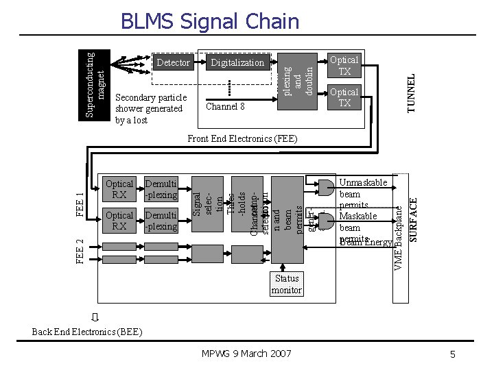 Commissioning of BLM system L Ponce With the