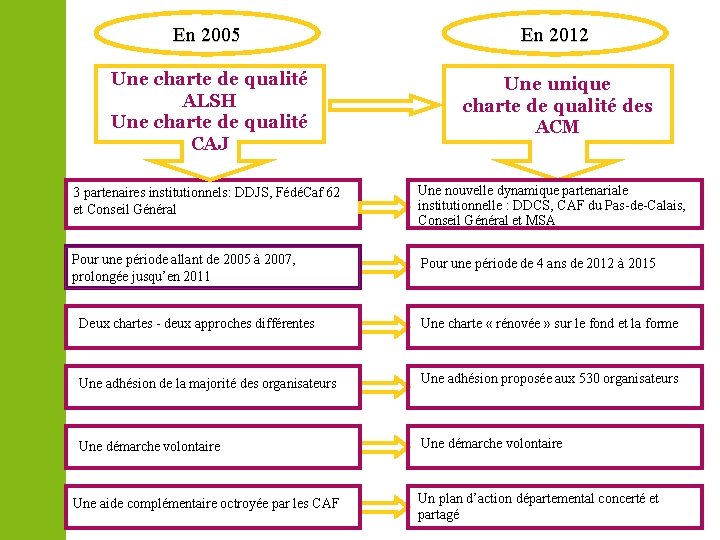 En 2005 En 2012 Une charte de qualité ALSH Une charte de qualité CAJ
