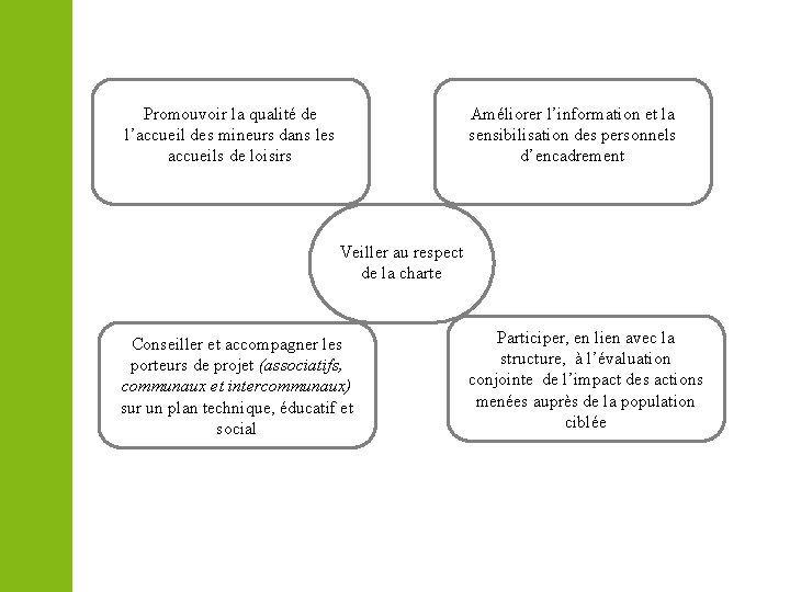 Promouvoir la qualité de l’accueil des mineurs dans les accueils de loisirs Améliorer l’information