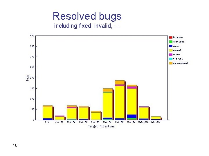 Resolved bugs including fixed, invalid, … 18 